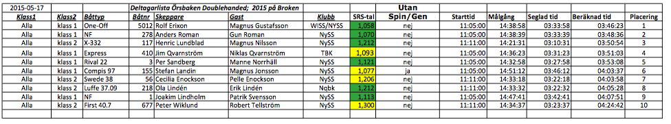 OrsbakenDH15_resultat
