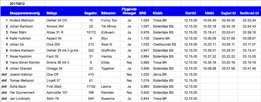 Asko_17_resultat